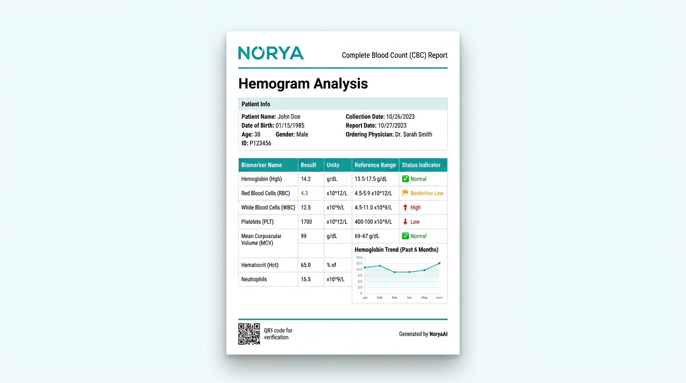 Norya premium PDF report sample with biomarker analysis